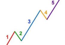 Bạn cần biết về sóng Elliott khi đầu tư